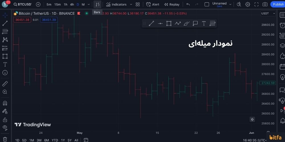 نموداری میله‌ای