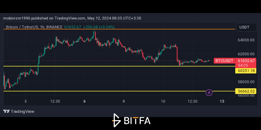 نمودار قیمت بیت کوین