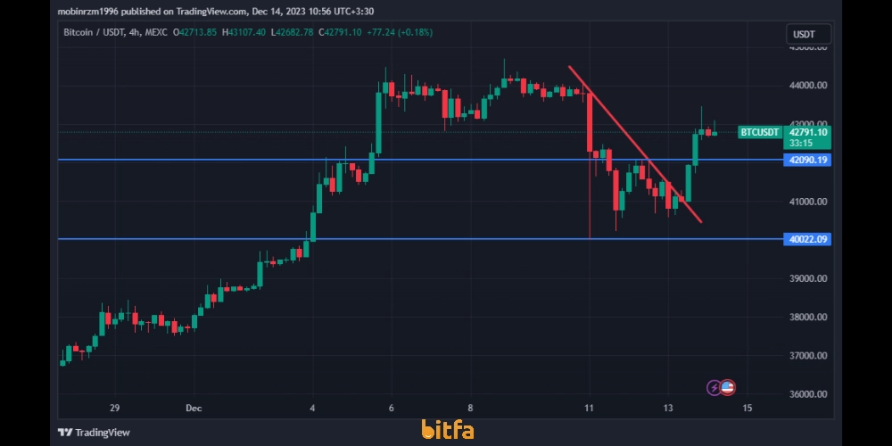 نمودار بیت کوین 23 آذر