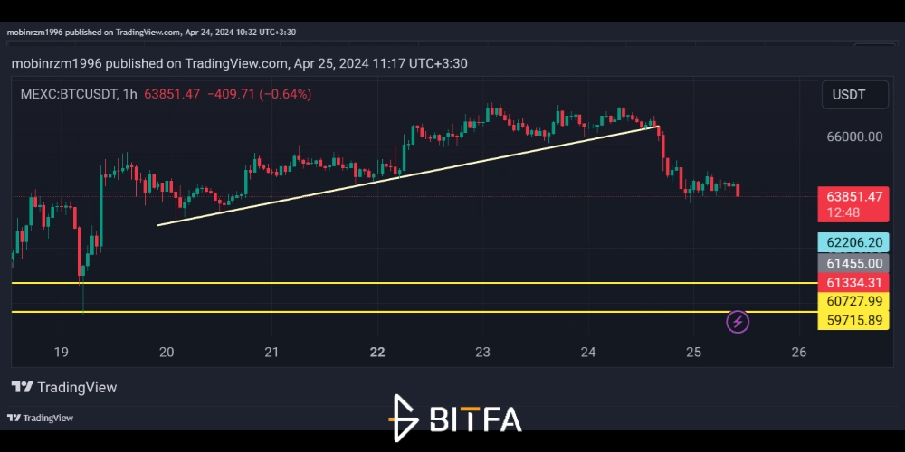 نمودار قیمت بیت کوین