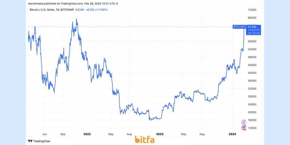 صعود قیمت بیت کوین به 63هزار دلار