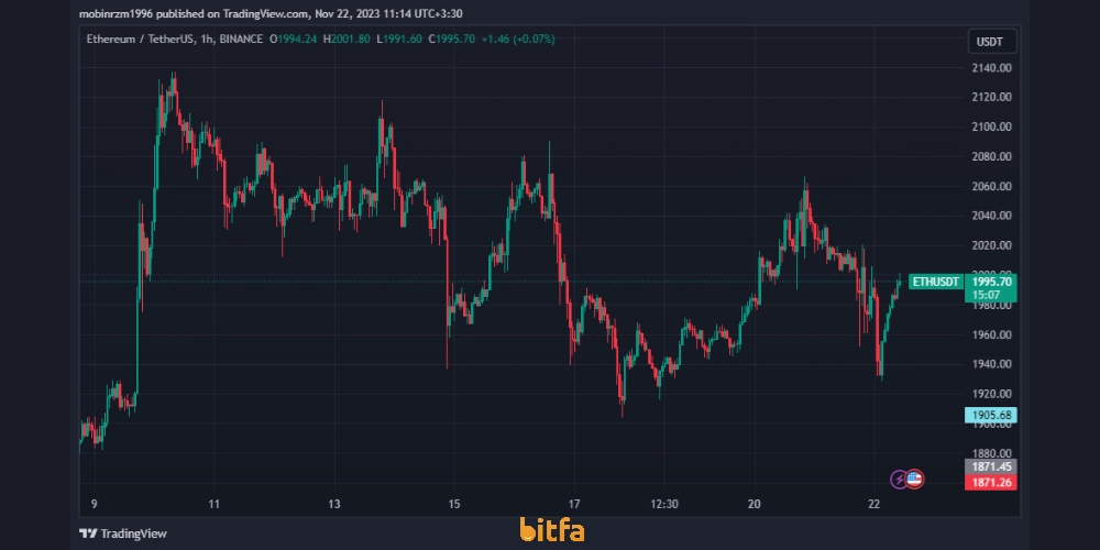 نمودار قیمت بیت کوین