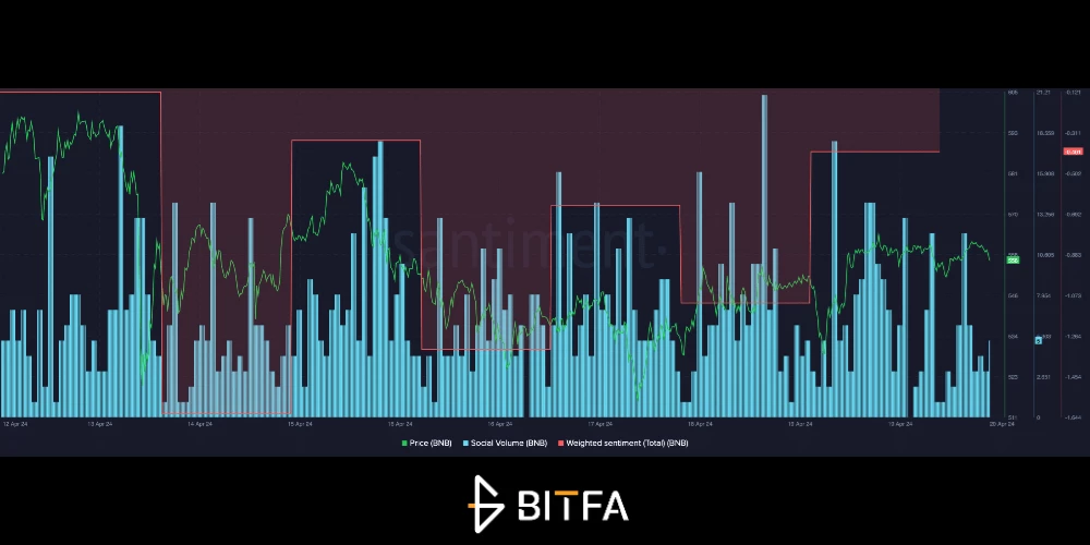 نمودار سنتیمنت BNB