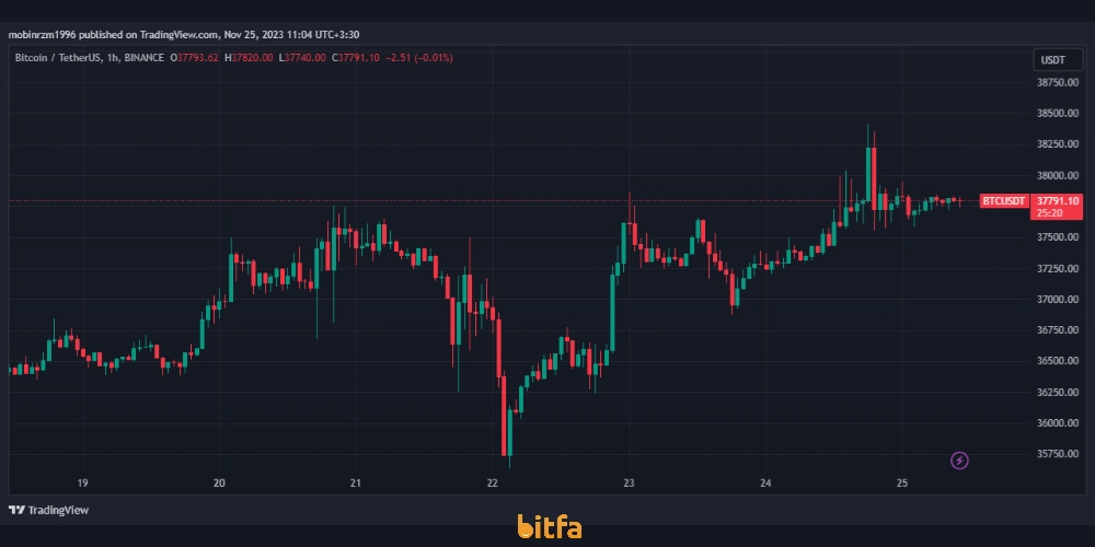 نمودار قیمت بیت کوین 4 آذر