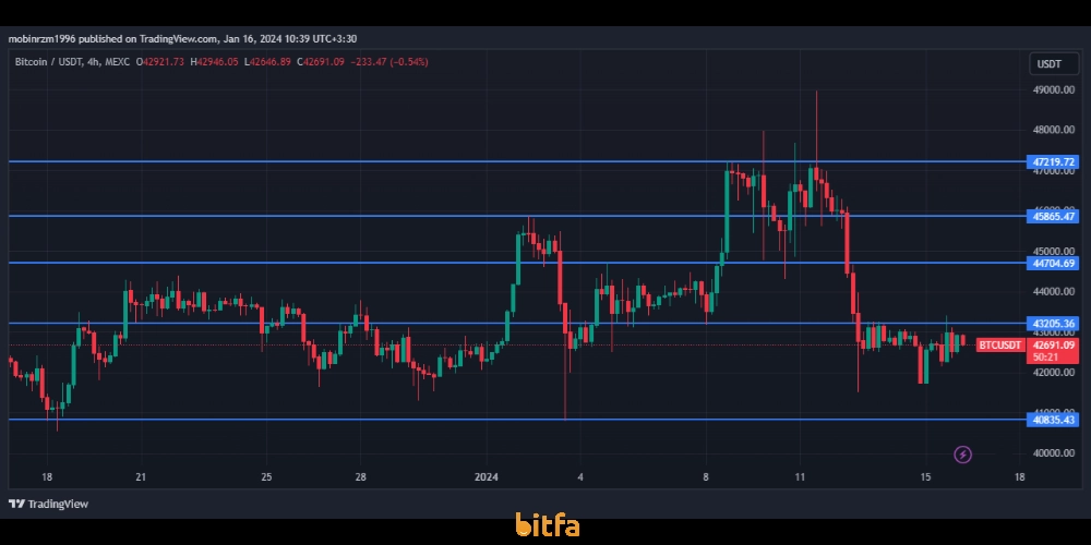 نمودار قیمت بیت کوین 