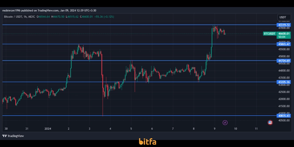 نمودار قیمت بیت کوین