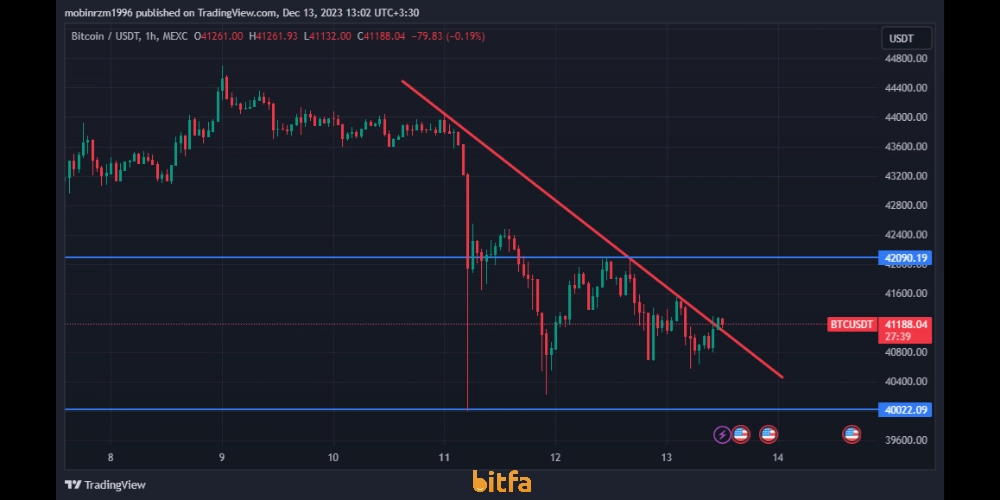 احتمال ریزش بیت کوین در نمودار بیت کوین