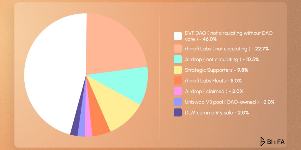 توزیع توکن DVF