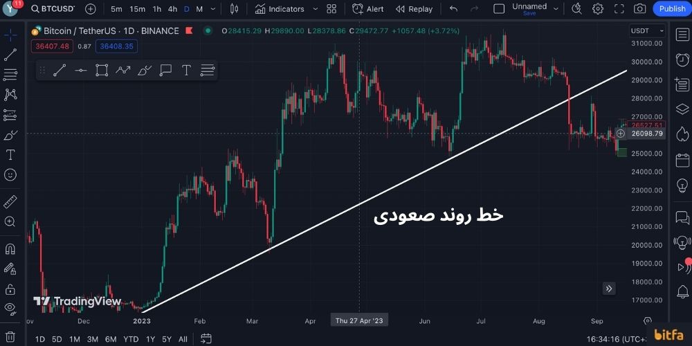 خط روند صعودی 