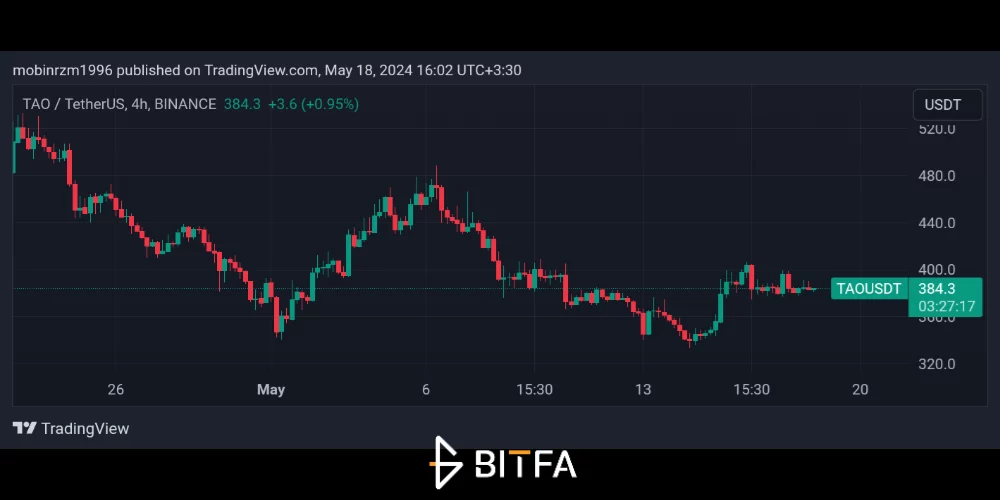 نمودار قیمت ارز دیجیتال TAO