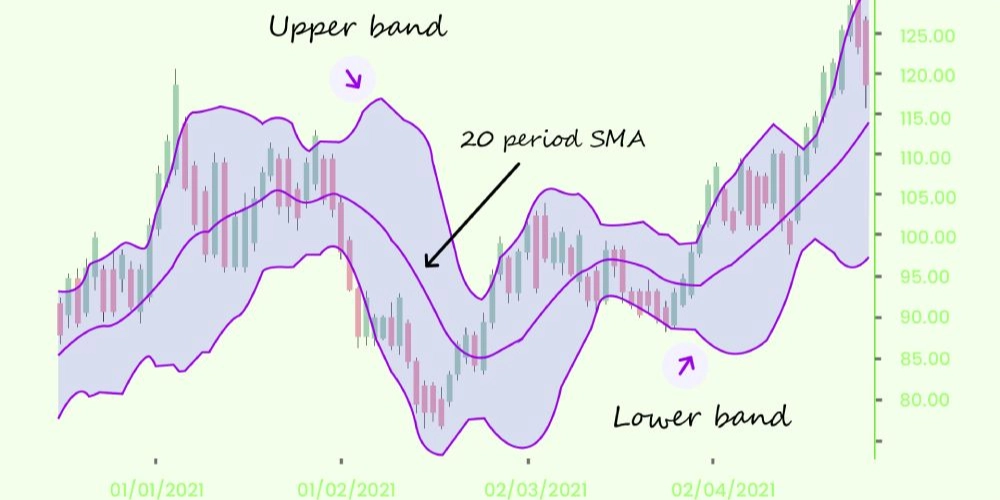 اندیکاتور باندهای بولینگر (Bollinger Bands)