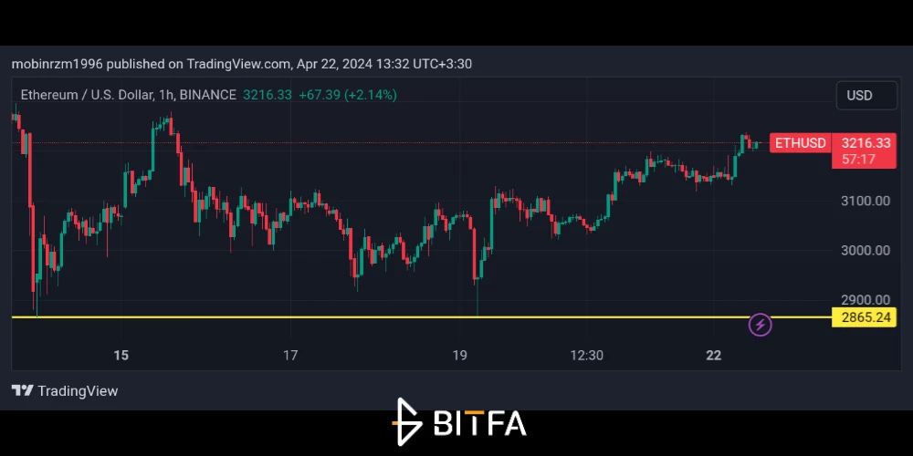 نمودار قیمت اتریوم