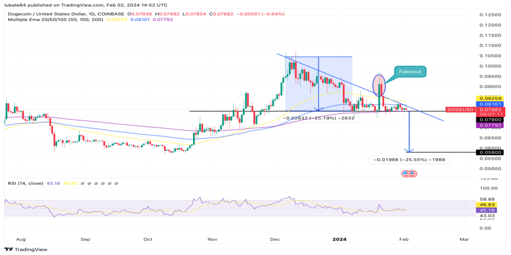 نمودار دوج کوین تایم فریم ۱ روزه 