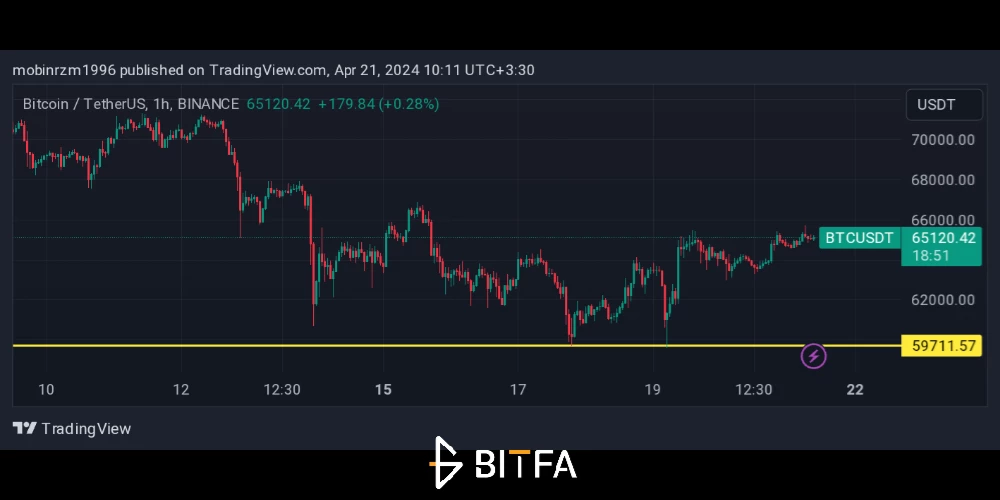 نمودار قیمت بیت کوین