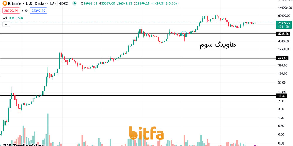 هاوینگ سوم بیت کوین