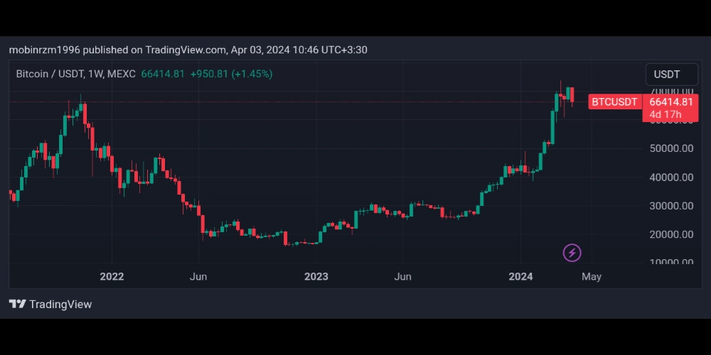 نمودار قیمت بیت کوین