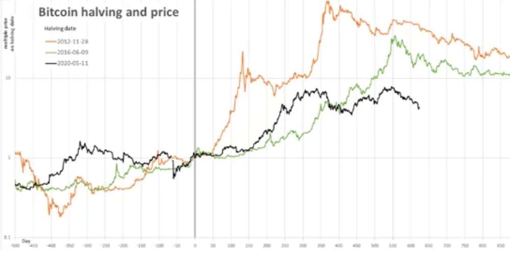 تاثیر هاوینگ بر قیمت بیت کوین