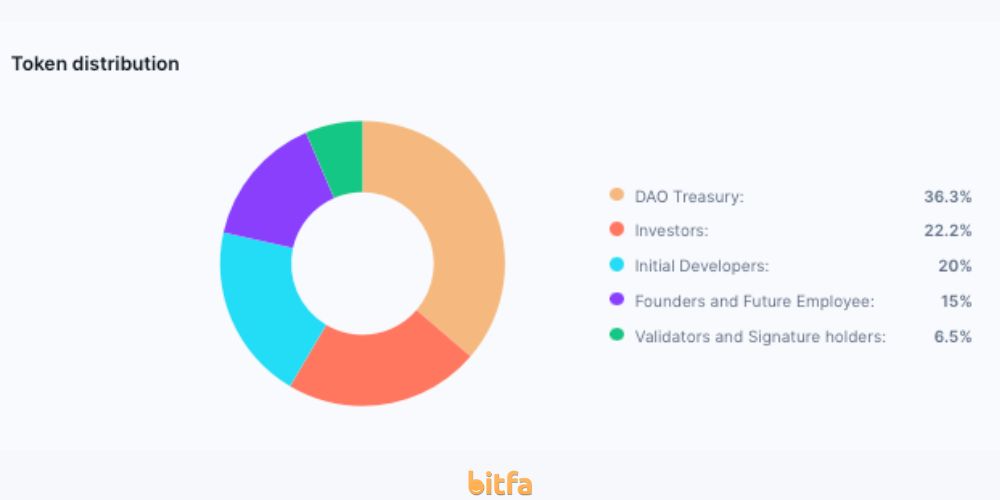 توزیع ارز دیجیتال LDO