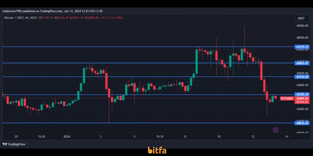 نمودار قیمت بیت کوین