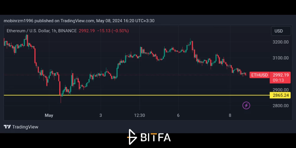 نمودار قیمت اتریوم