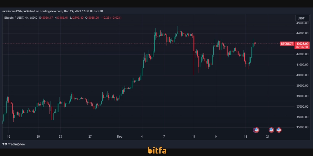 نمودار قیمت بیت کوین