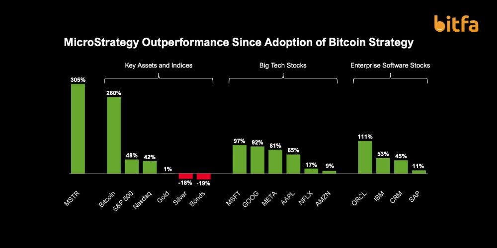 شرکت MicroStrategy از همان زمان که شروع به خرید بیت کوین کرد تا به اکنون بیش از 300 درصد رشد داشته است