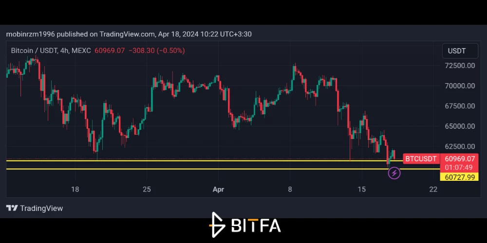 نمودار قیمت بیت کوین