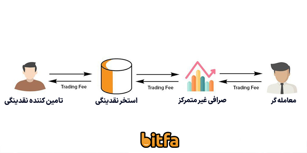 نحوه کار صرافی های غیر متمرکز