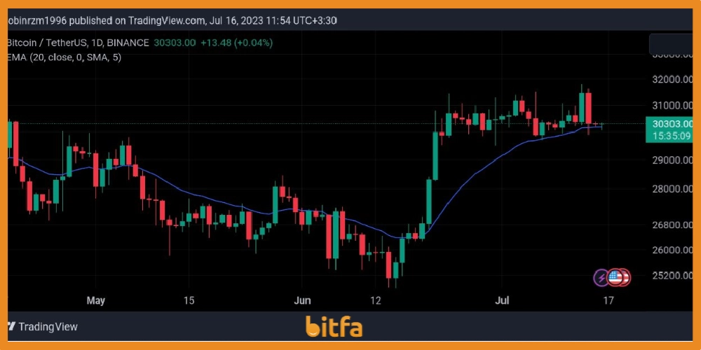 نمودار بیت کوین