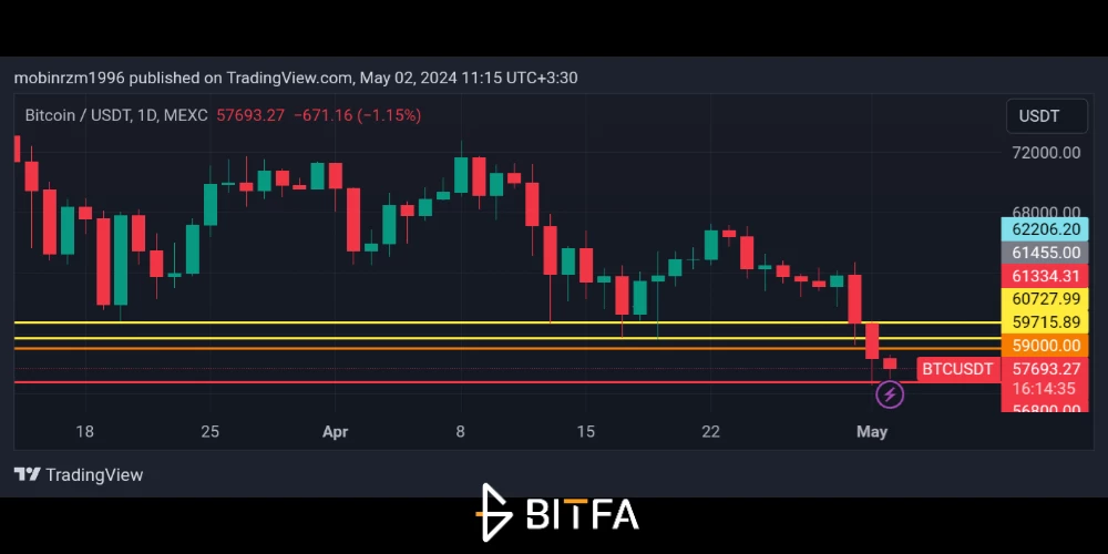 نمودار قیمت بیت کوین