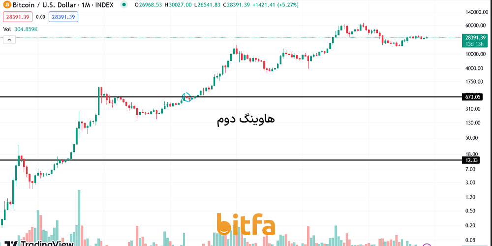 هاوینگ دوم بیت کوین