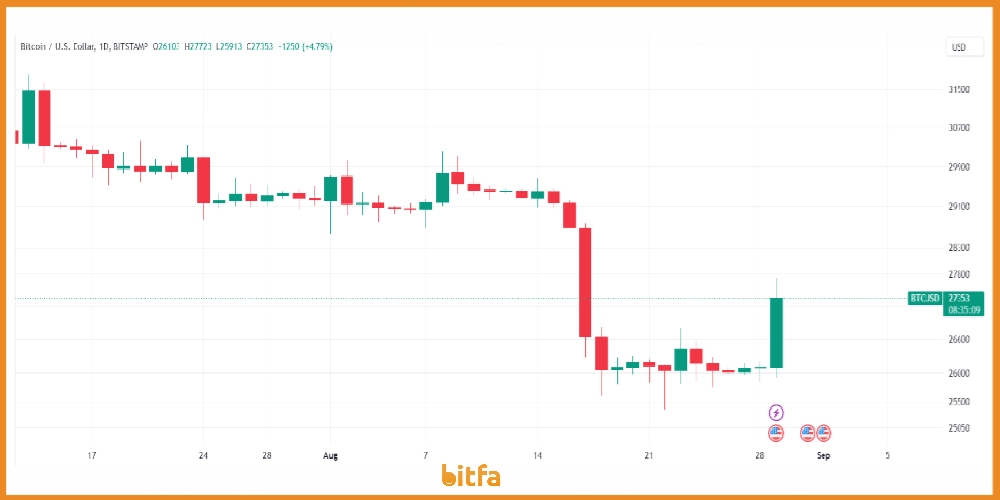 نمودار بیت کوین