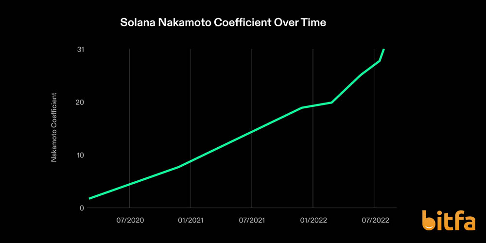Solana ضریب ناکاموتو در 