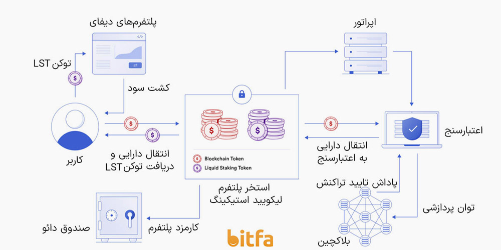 لیکویید استیکینگ چیست