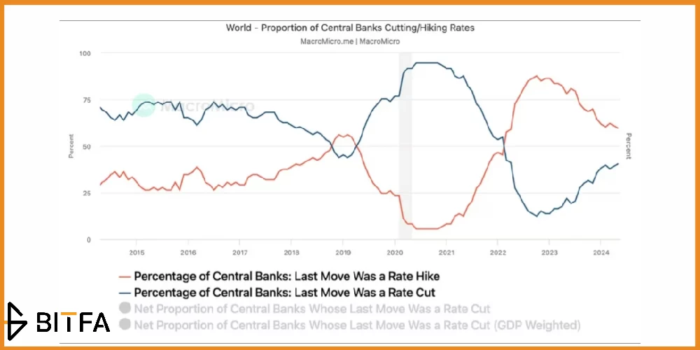 نمودار کاهش و افزایش نرخ بهره