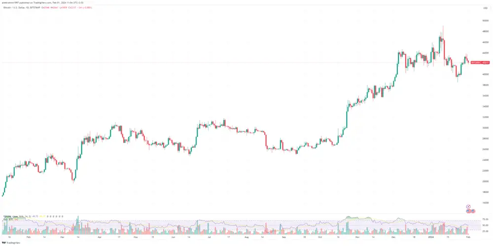 نمودار بیت کوین تایم فریم 1 روزه