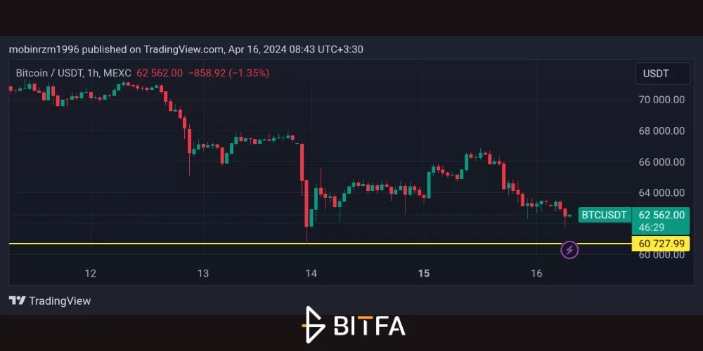 نمودار قیمت بیت کوین