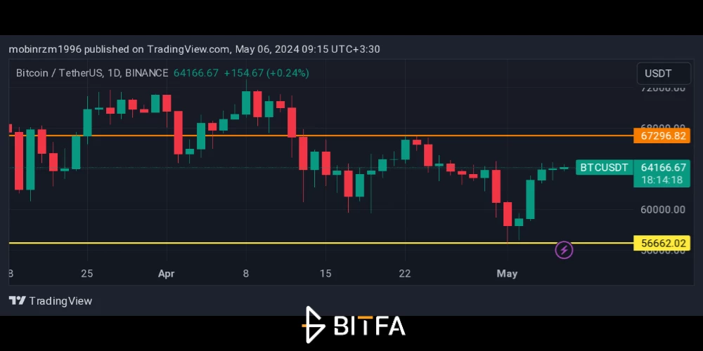 نمودار قیمت بیت کوین