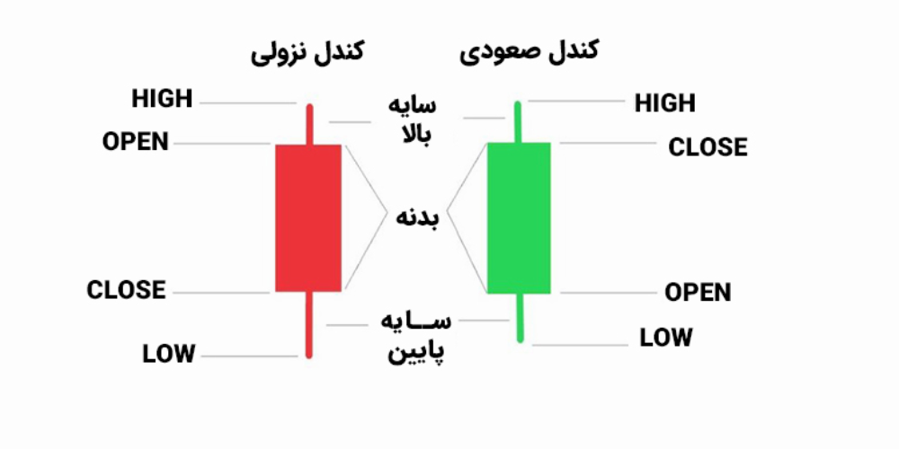 ساختار نمودار کندل استیک