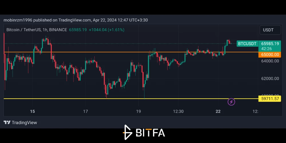 نمودار قیمت بیت کوین