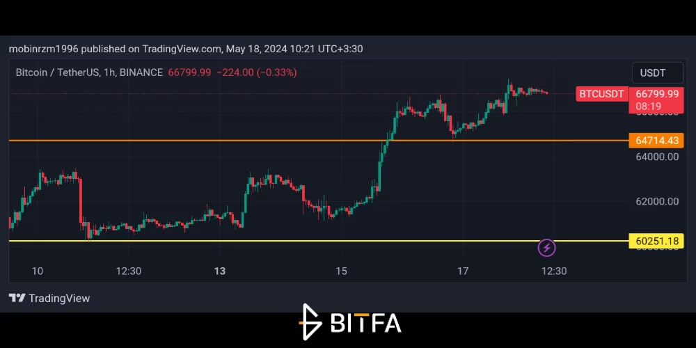 نمودار قیمت بیت کوین