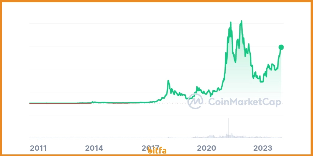 قیمت بیت کوین در تمام دوران