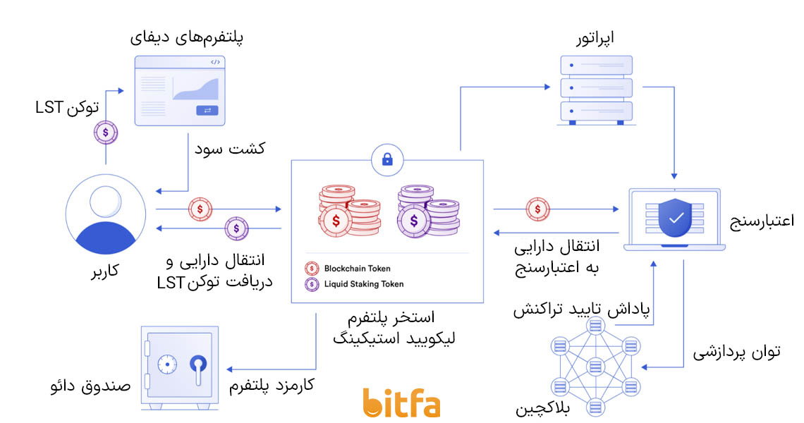 ساز و کار Liquid staking
