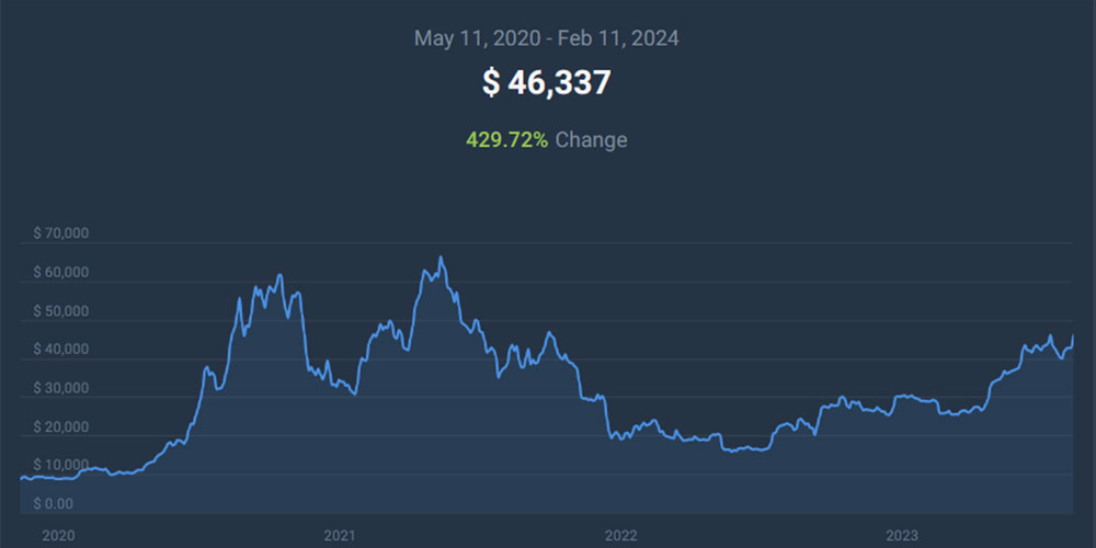 هاوینگ بیت کوین در سال ۲۰۲۰