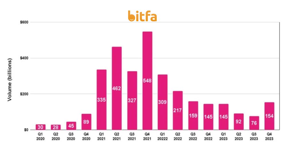 نمودار حجم معاملات از سال 2020 تا 2023