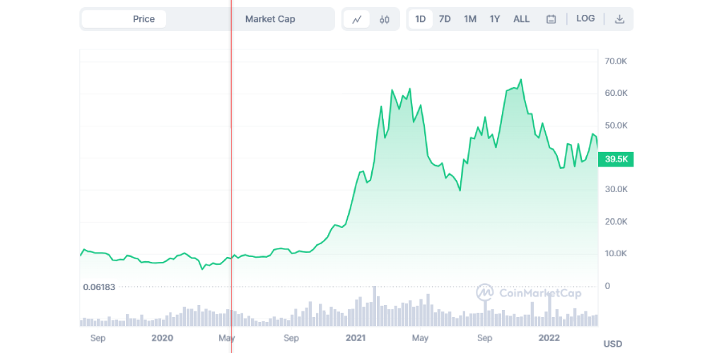 هاوینگ چه تاثیری روی قیمت بیت کوین دارد؟