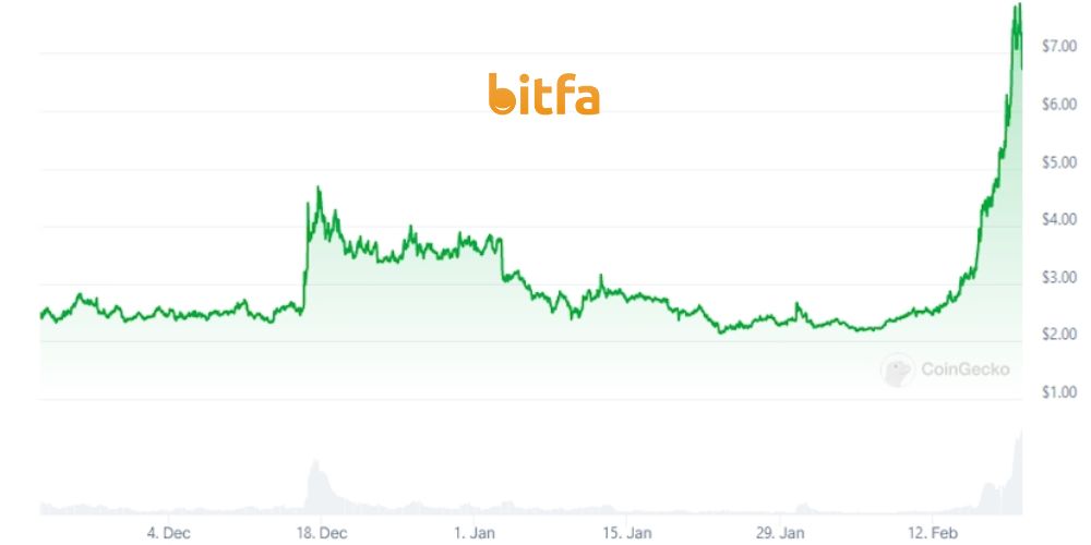 نمودار WLD/USD بر اساس داده‌های CoinGecko