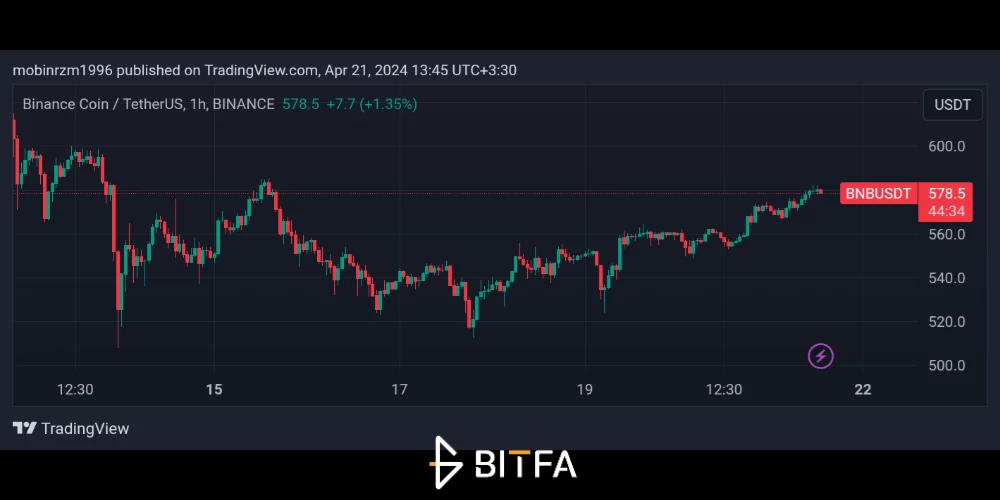 نمودار قیمت BNB