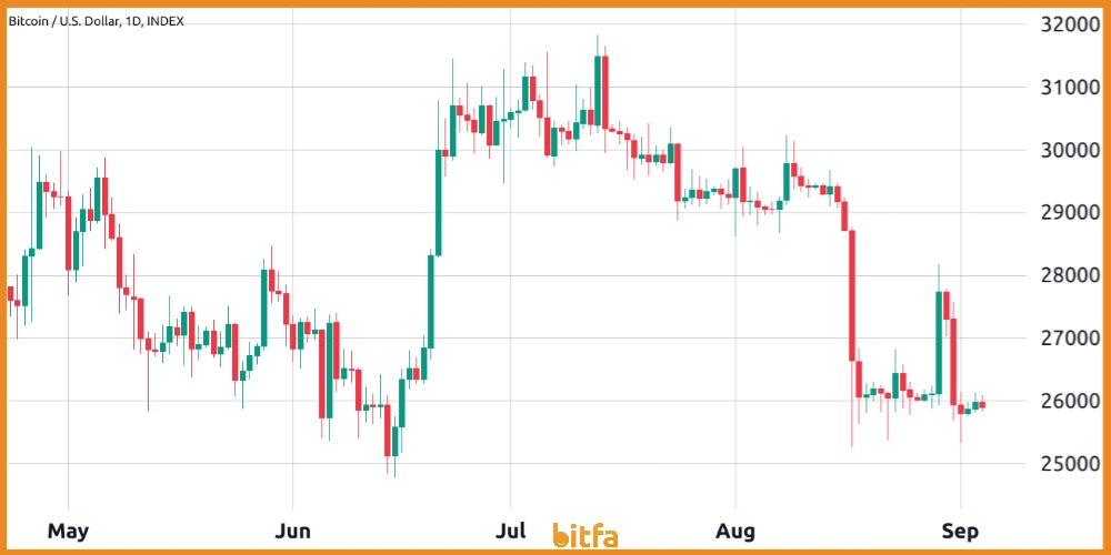 نمودار بیت کوین