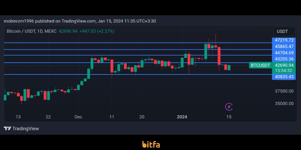 نمودار قیمت بیت کوین